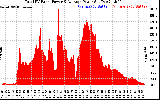Solar PV/Inverter Performance Total PV Panel Power Output