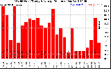 Solar PV/Inverter Performance Weekly Solar Energy Production