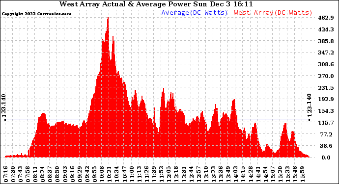 Solar PV/Inverter Performance West Array Actual & Average Power Output