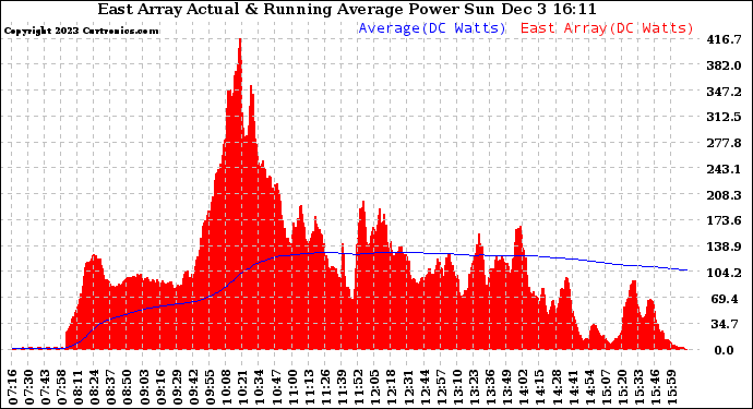 Solar PV/Inverter Performance East Array Actual & Running Average Power Output