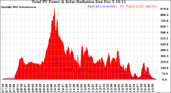 Solar PV/Inverter Performance Total PV Panel Power Output & Solar Radiation