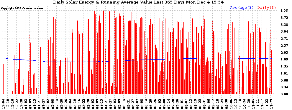 Solar PV/Inverter Performance Daily Solar Energy Production Value Running Average Last 365 Days