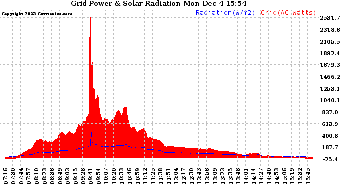 Solar PV/Inverter Performance Grid Power & Solar Radiation