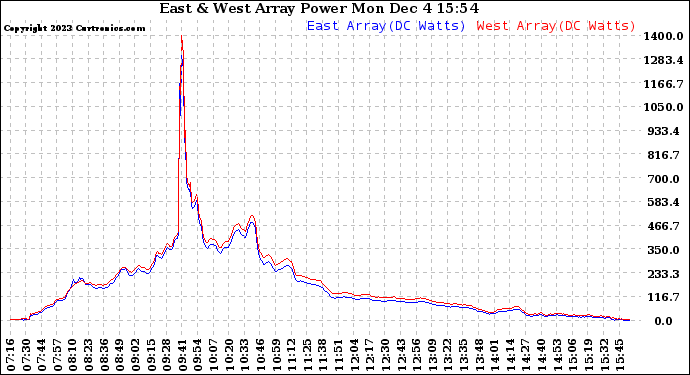 Solar PV/Inverter Performance Photovoltaic Panel Power Output