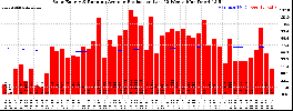 Milwaukee Solar Powered Home WeeklyProduction52RunningAvg