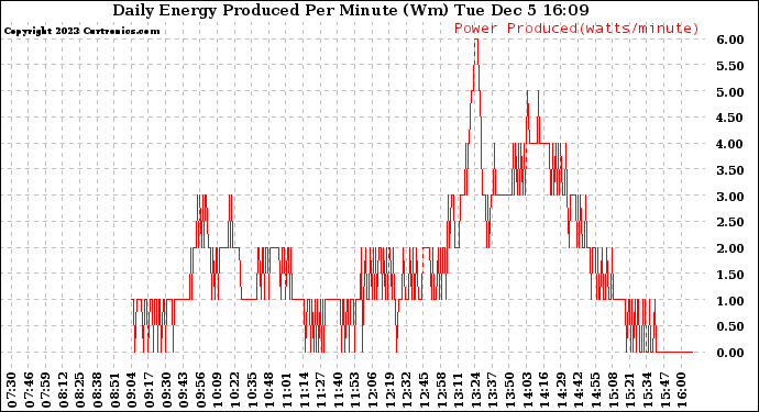 Solar PV/Inverter Performance Daily Energy Production Per Minute
