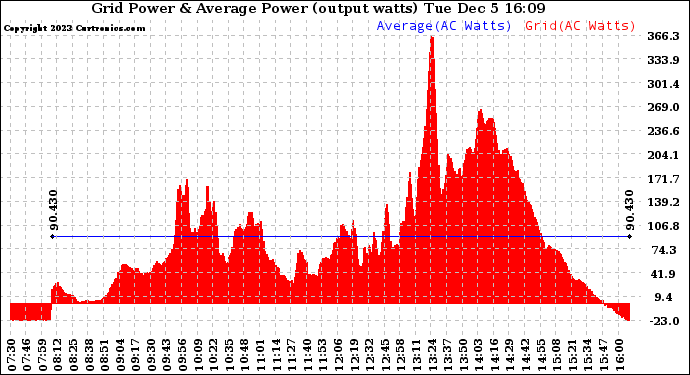 Solar PV/Inverter Performance Inverter Power Output