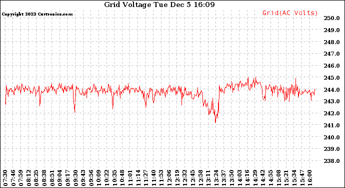Solar PV/Inverter Performance Grid Voltage