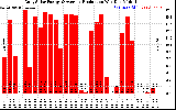 Solar PV/Inverter Performance Daily Solar Energy Production