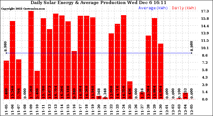 Solar PV/Inverter Performance Daily Solar Energy Production