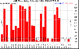 Solar PV/Inverter Performance Daily Solar Energy Production Value