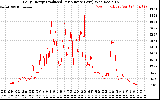 Solar PV/Inverter Performance Daily Energy Production Per Minute