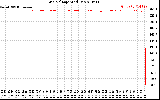 Solar PV/Inverter Performance Grid Voltage