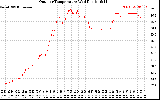 Solar PV/Inverter Performance Outdoor Temperature