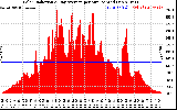 Solar PV/Inverter Performance Solar Radiation & Day Average per Minute