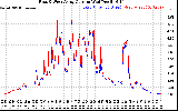 Solar PV/Inverter Performance Photovoltaic Panel Current Output