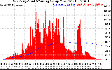 Solar PV/Inverter Performance West Array Actual & Running Average Power Output