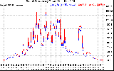 Solar PV/Inverter Performance Photovoltaic Panel Power Output