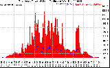 Solar PV/Inverter Performance East Array Power Output & Solar Radiation