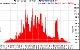 Solar PV/Inverter Performance East Array Actual & Average Power Output