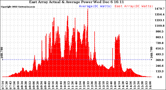 Solar PV/Inverter Performance East Array Actual & Average Power Output
