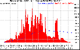 Solar PV/Inverter Performance East Array Actual & Running Average Power Output