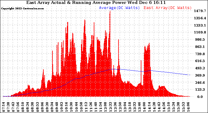 Solar PV/Inverter Performance East Array Actual & Running Average Power Output