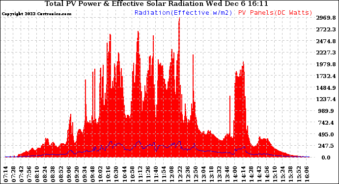 Solar PV/Inverter Performance Total PV Panel Power Output & Effective Solar Radiation