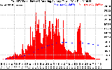 Solar PV/Inverter Performance Total PV Panel & Running Average Power Output