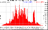 Solar PV/Inverter Performance Total PV Panel Power Output