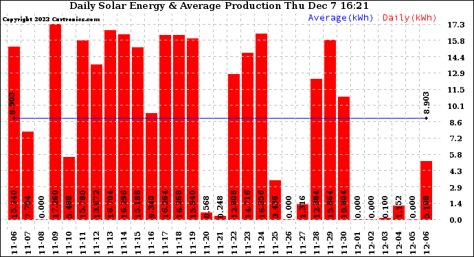 Solar PV/Inverter Performance Daily Solar Energy Production