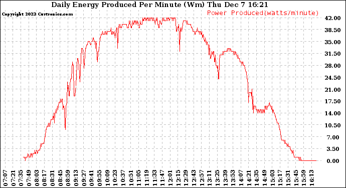 Solar PV/Inverter Performance Daily Energy Production Per Minute