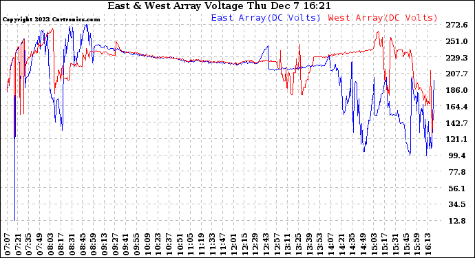 Solar PV/Inverter Performance Photovoltaic Panel Voltage Output