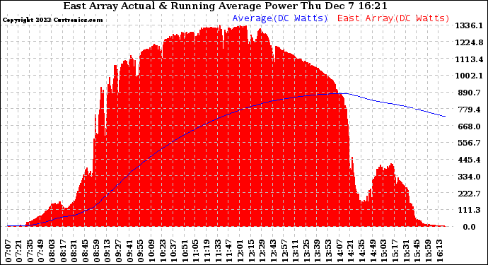Solar PV/Inverter Performance East Array Actual & Running Average Power Output