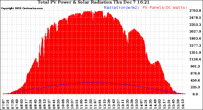 Solar PV/Inverter Performance Total PV Panel Power Output & Solar Radiation