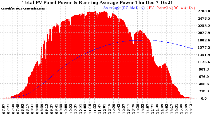 Solar PV/Inverter Performance Total PV Panel & Running Average Power Output