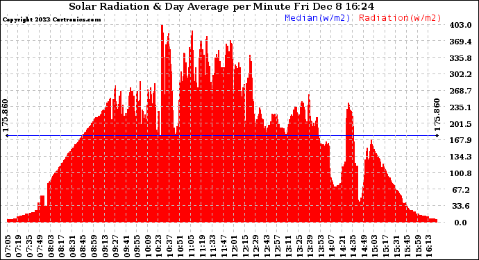 Solar PV/Inverter Performance Solar Radiation & Day Average per Minute