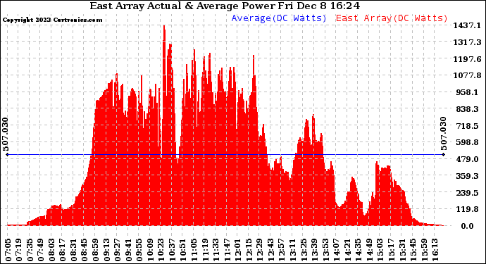 Solar PV/Inverter Performance East Array Actual & Average Power Output