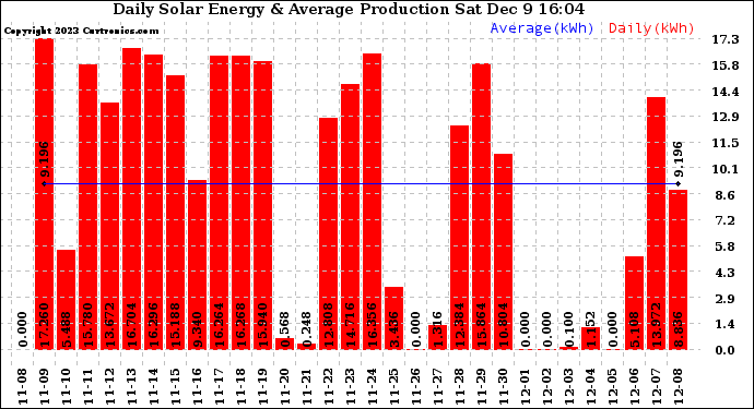 Solar PV/Inverter Performance Daily Solar Energy Production