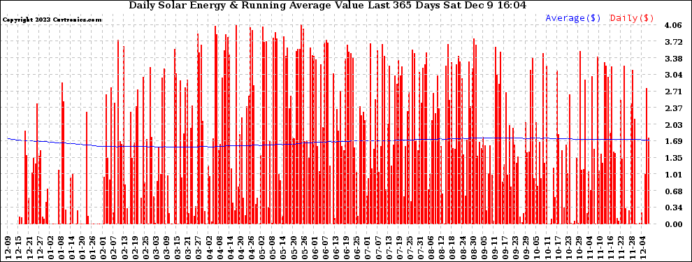 Solar PV/Inverter Performance Daily Solar Energy Production Value Running Average Last 365 Days