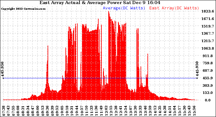 Solar PV/Inverter Performance East Array Actual & Average Power Output