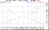 Solar PV/Inverter Performance Sun Altitude Angle & Sun Incidence Angle on PV Panels