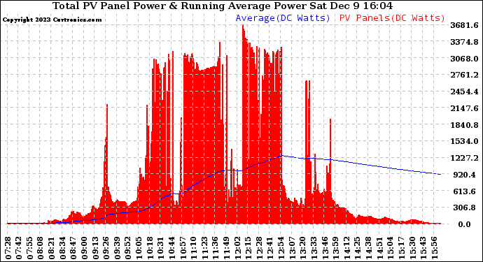 Solar PV/Inverter Performance Total PV Panel & Running Average Power Output