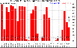 Solar PV/Inverter Performance Daily Solar Energy Production