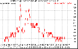 Solar PV/Inverter Performance Daily Energy Production Per Minute