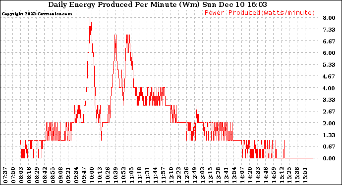 Solar PV/Inverter Performance Daily Energy Production Per Minute