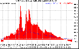 Solar PV/Inverter Performance Grid Power & Solar Radiation