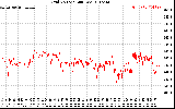 Solar PV/Inverter Performance Grid Voltage
