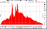 Solar PV/Inverter Performance Solar Radiation & Day Average per Minute