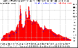 Solar PV/Inverter Performance Solar Radiation & Effective Solar Radiation per Minute